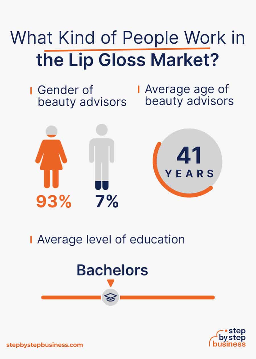 How much money does the beauty industry make off of lip gloss a year?